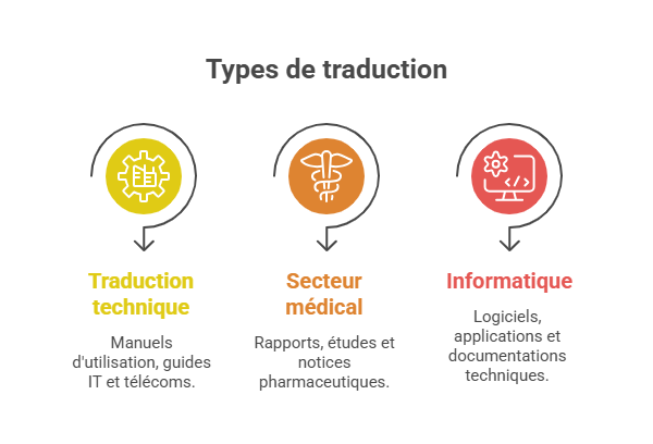 Traducteur espagnol pour documents et sites web types de traduction