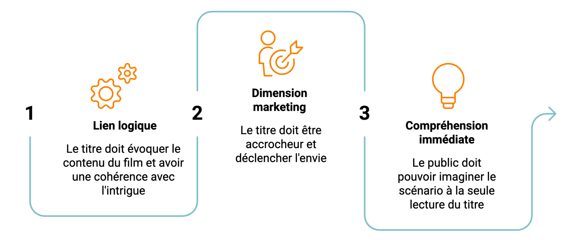 Traduction de titres