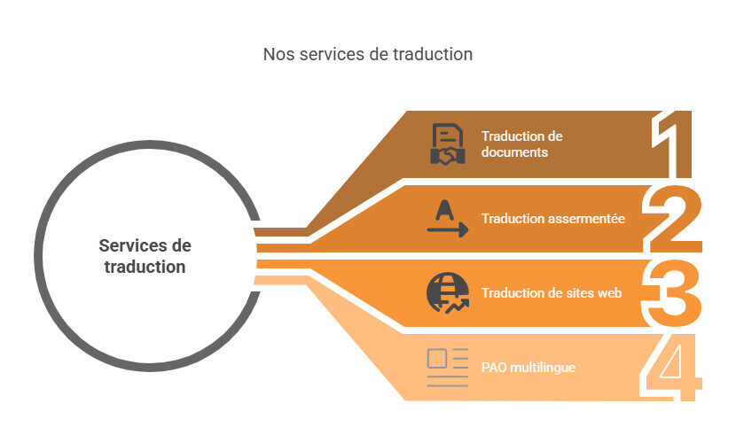 service interprétation à Lille
