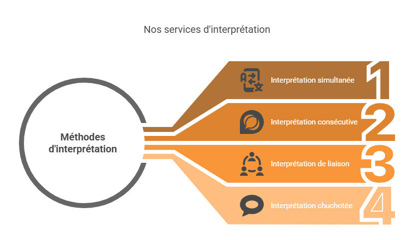 service interprétation Lille