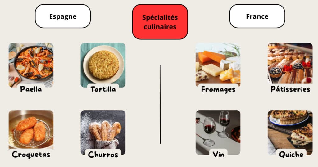 Différentes spécialités culinaires