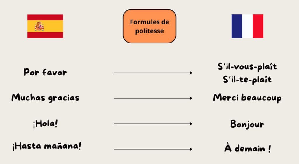 Différentes formules de politesse