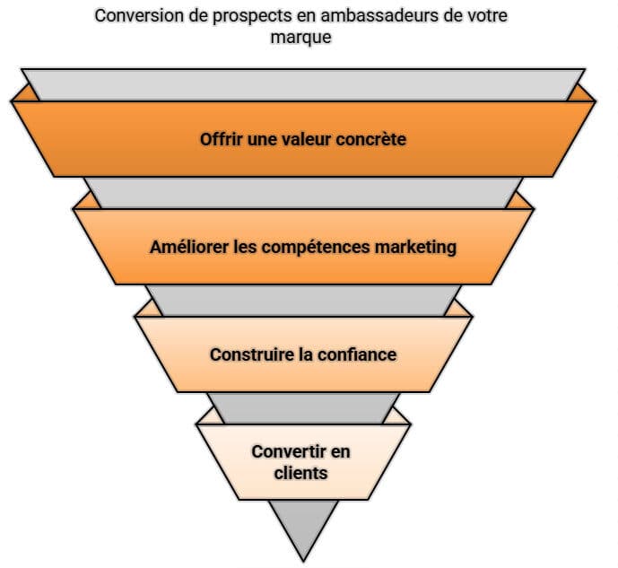 Procédé de conversion de prospect