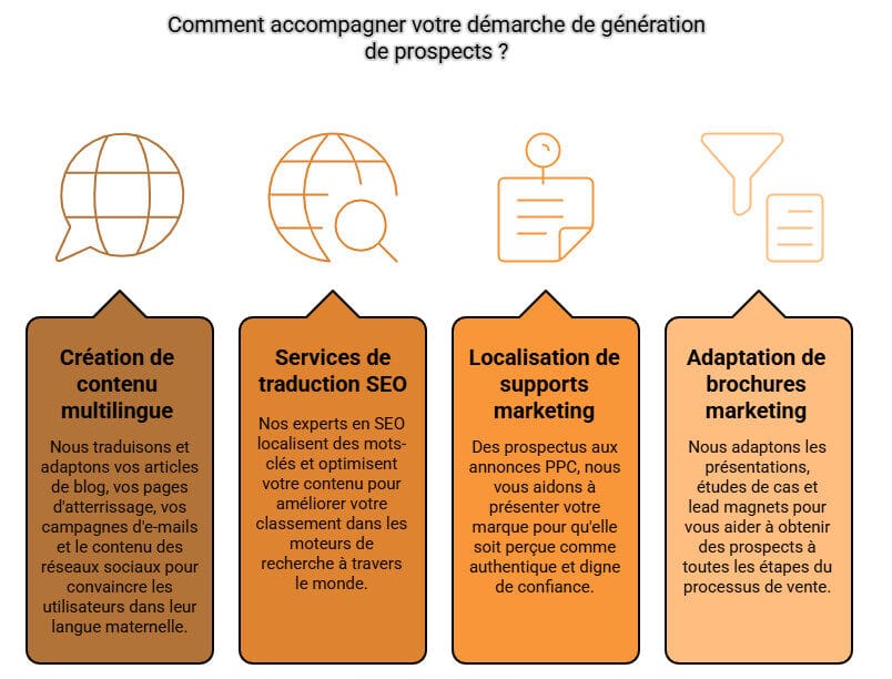 Autres services pour aider la génération de prospects