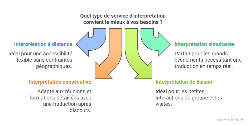 Interprétation à Marseille