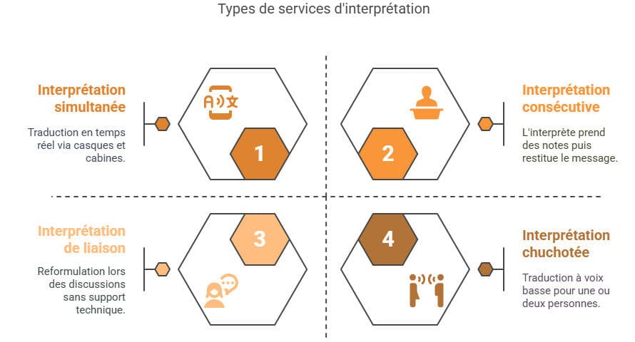 Services d'interprétation Nancy