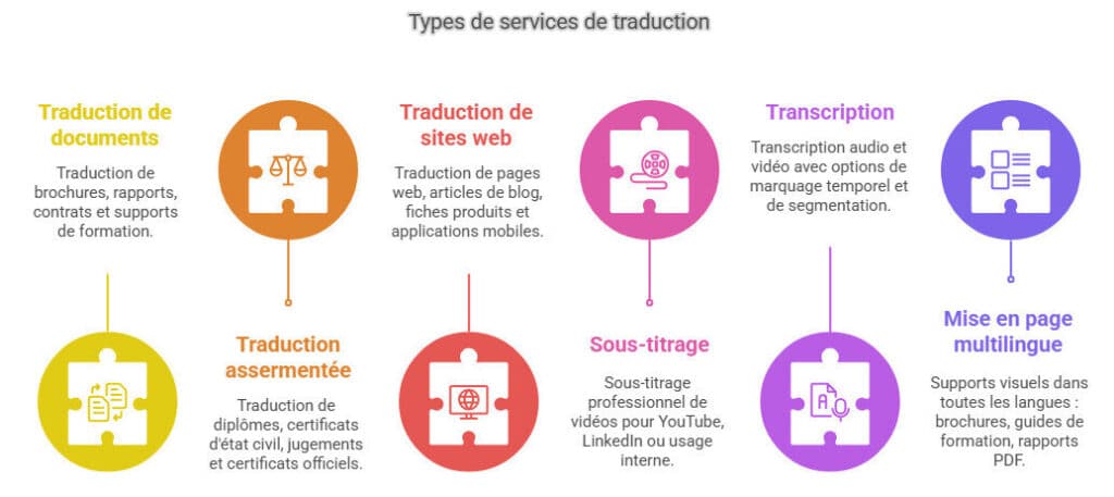 Services de traduction Nancy