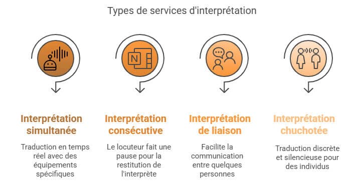 Services d'interprétation et de traduction Arcachon
