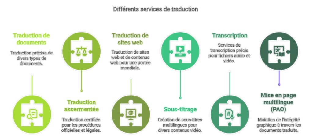 Services de traduction à Saint-Étienne