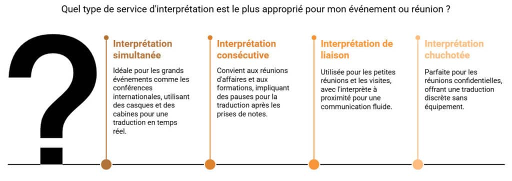 Services d'interprétation à Carcassonne
