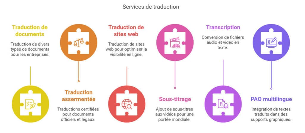 Services de traduction à La Rochelle