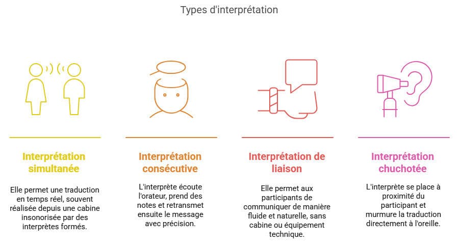 Services d'interprétation à La Rochelle