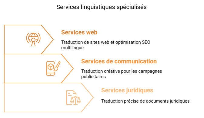 Services de traduction et d'interprétation à La Rochelle