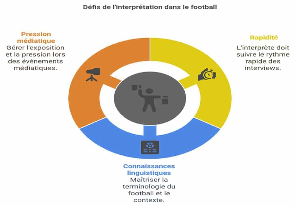 Interprétation dans le monde du football
