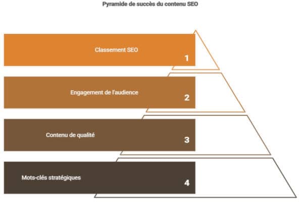 L'impact d'un contenu pertinent sur le SEO