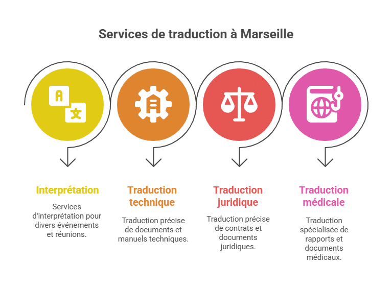 Services linguistiques à Marseille