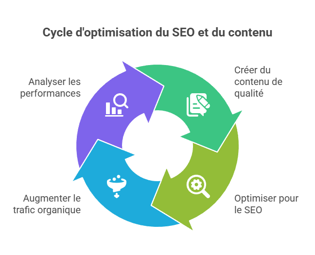 Cycle d'optimisation du SEO et du contenu