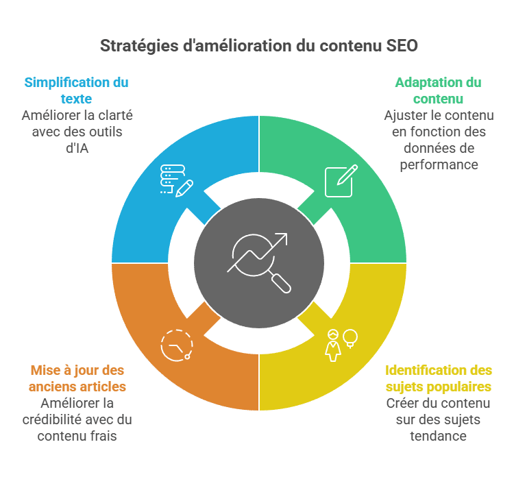 Stratégie d'amélioration du contenu SEO