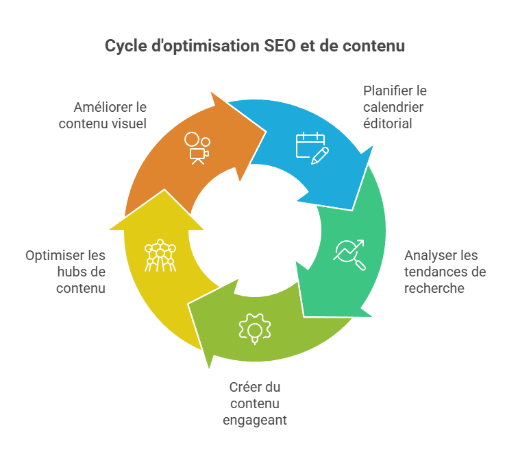 Cycle d'optimisation