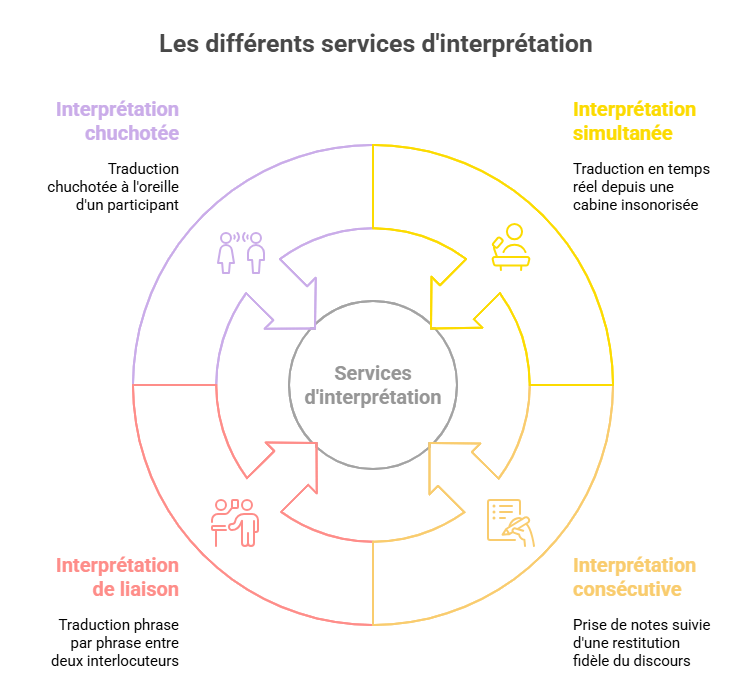 Les differents services dinterpretation 2 -