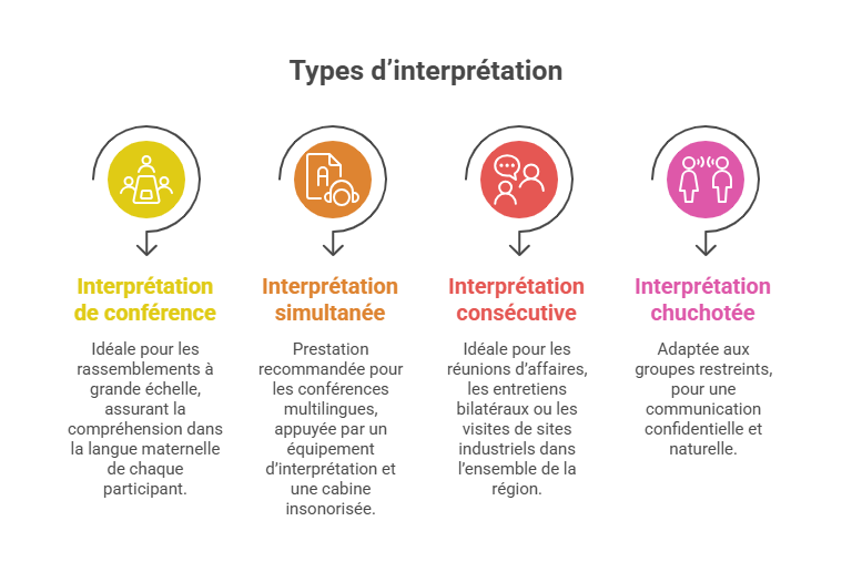 Services d'interprétation en Pays de la Loire types d'interprétation