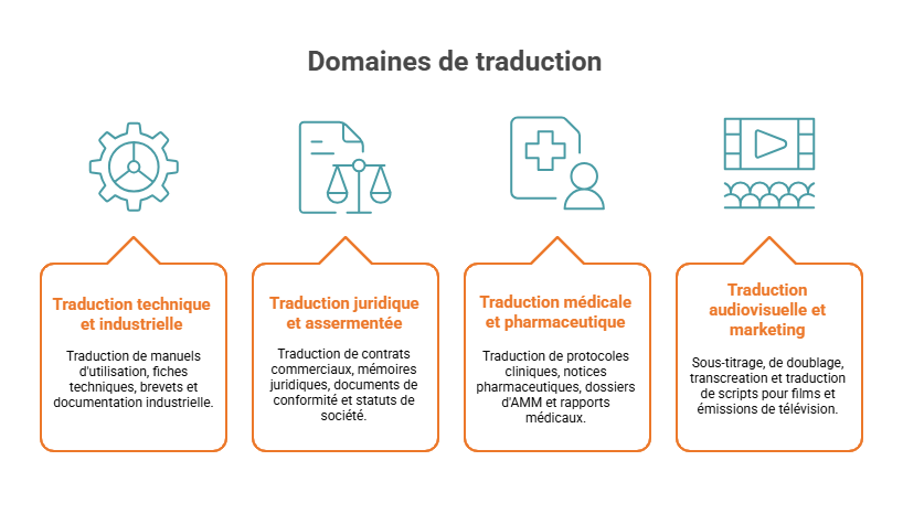 Domaines de traduction