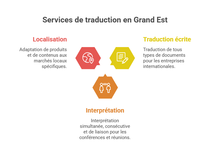 Services de traduction disponibles en Grand Est