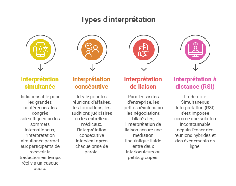 Services d'interprétation en Auvergne-Rhône-Alpes types d'interprétation