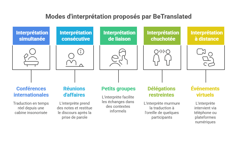 Interprétation en Occitanie modes d'interprétation proposés par BeTranslated