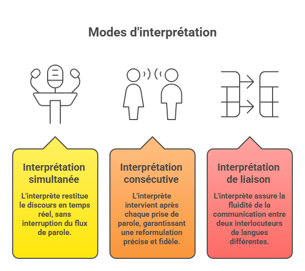 Services d'interprétation à Villeurbanne Modes d'interprétation