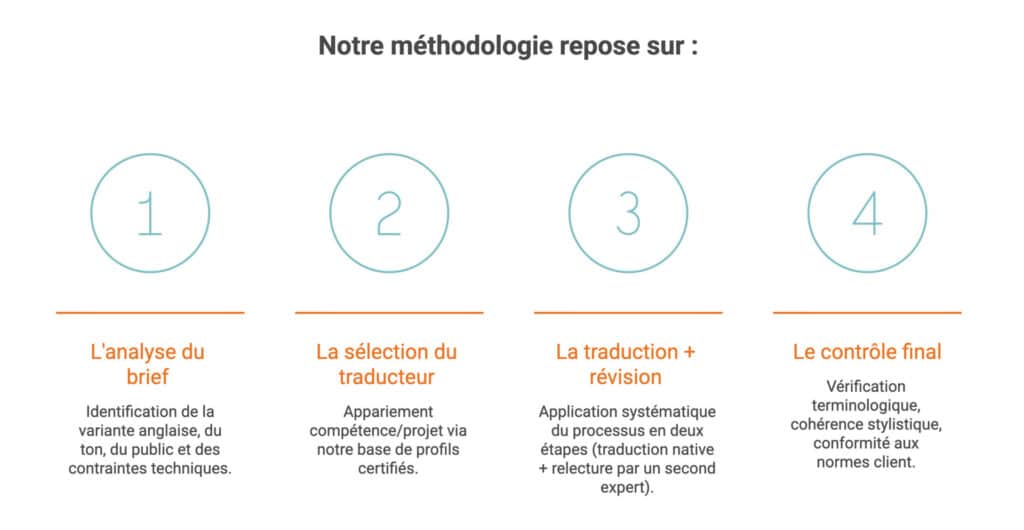 Processus qualité pour les traducteurs anglais